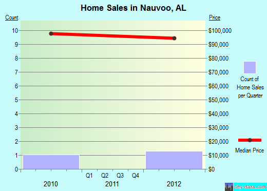 Nauvoo,AL real estate house value index trend