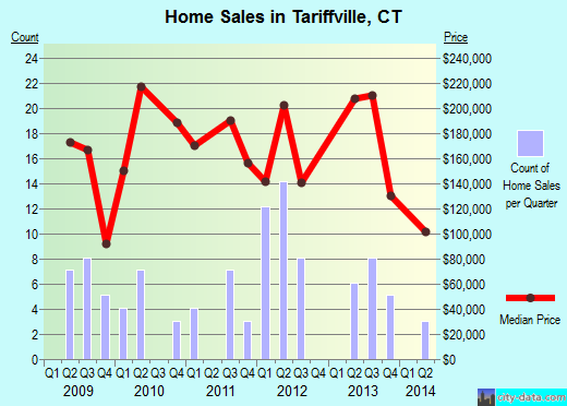 Tariffville,CT real estate house value index trend