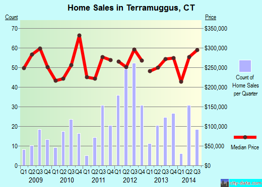Terramuggus,CT real estate house value index trend