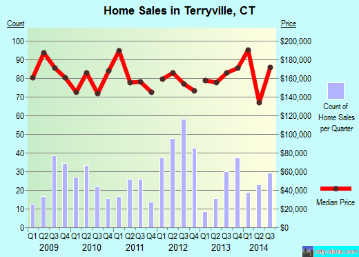 Terryville,CT real estate house value index trend