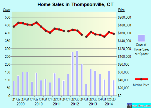 Thompsonville,CT real estate house value index trend