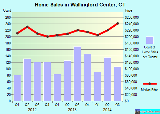 Wallingford Center,CT real estate house value index trend