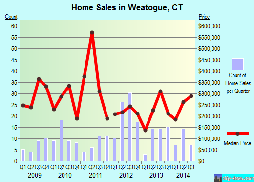 Weatogue,CT real estate house value index trend
