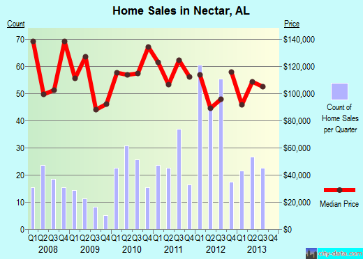 Nectar,AL real estate house value index trend