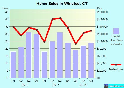 Winsted,CT real estate house value index trend