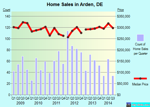 Arden,DE index of house prices