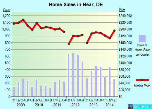 Bear,DE real estate house value index trend