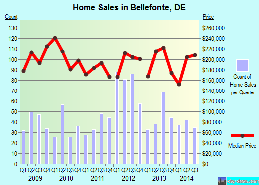 Bellefonte,DE real estate house value index trend