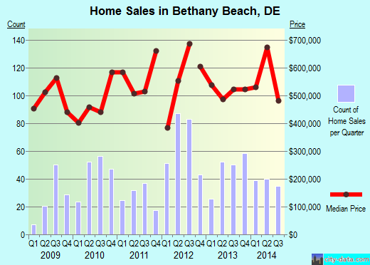 Bethany Beach,DE real estate house value index trend