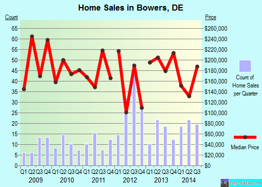 Bowers,DE real estate house value index trend