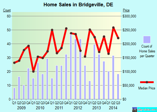 Bridgeville,DE real estate house value index trend