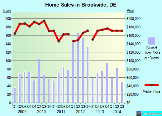 Brookside,DE real estate house value index trend
