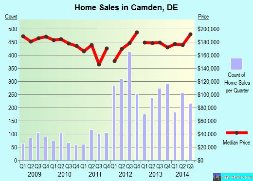 Camden,DE real estate house value index trend