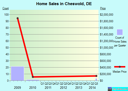 Cheswold,DE real estate house value index trend