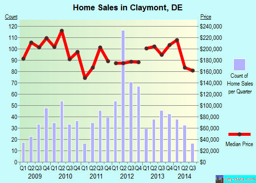 Claymont,DE real estate house value index trend