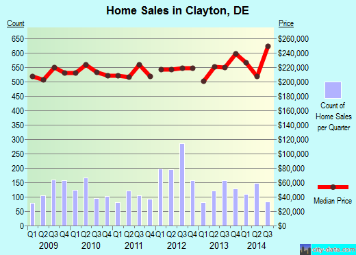 Clayton,DE real estate house value index trend
