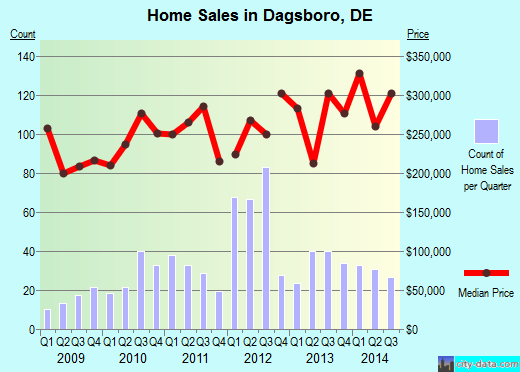 Dagsboro,DE real estate house value index trend