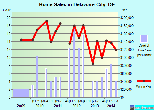 Delaware City,DE real estate house value index trend