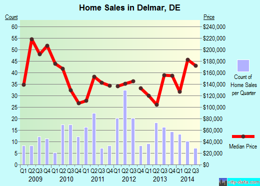 Delmar,DE real estate house value index trend
