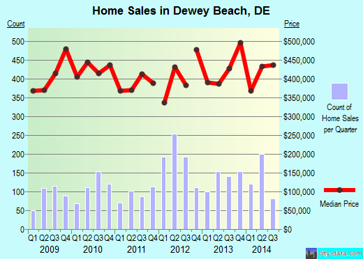 Dewey Beach,DE real estate house value index trend