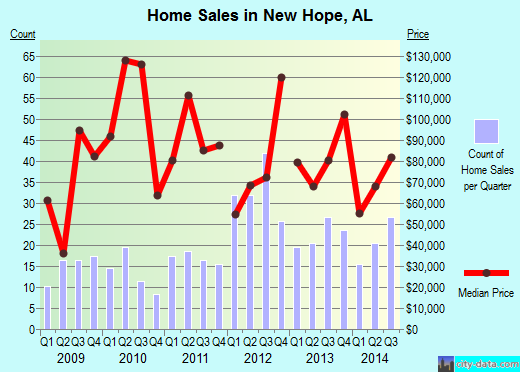 New Hope,AL real estate house value index trend