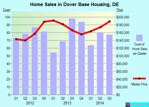 Dover Base Housing,DE index of house prices