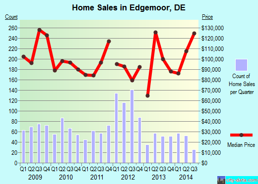 Edgemoor,DE real estate house value index trend