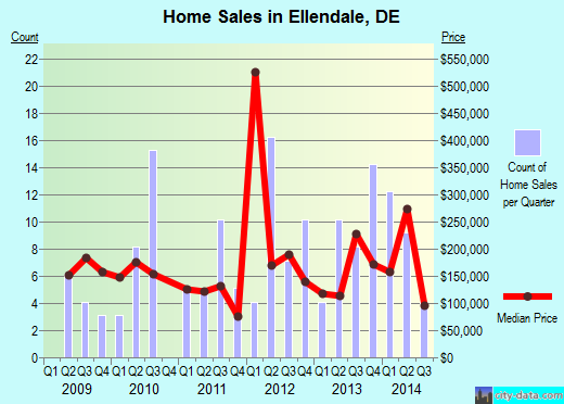Ellendale,DE real estate house value index trend