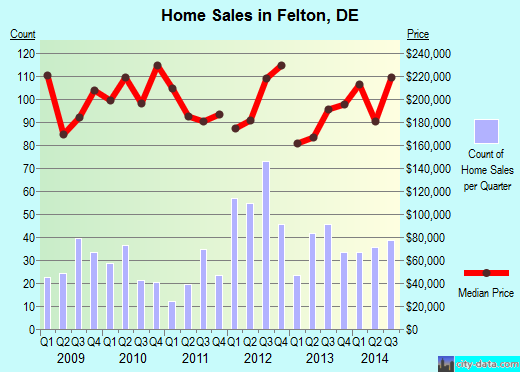 Felton,DE real estate house value index trend