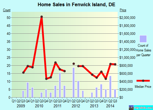 Fenwick Island,DE real estate house value index trend