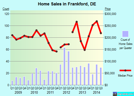 Frankford,DE real estate house value index trend