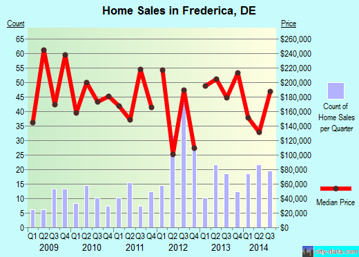 Frederica,DE real estate house value index trend