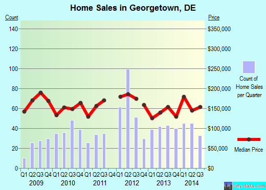 Georgetown,DE real estate house value index trend