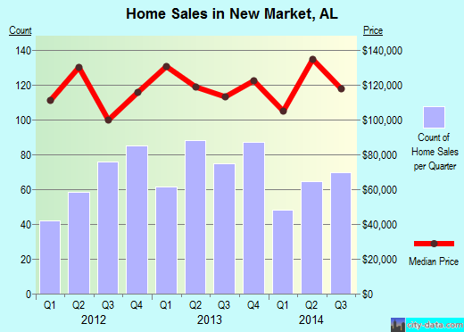 New Market,AL real estate house value index trend