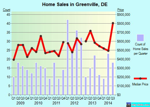 Greenville,DE index of house prices