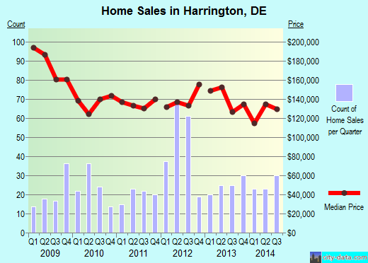 Harrington,DE real estate house value index trend