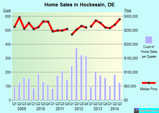 Hockessin,DE real estate house value index trend