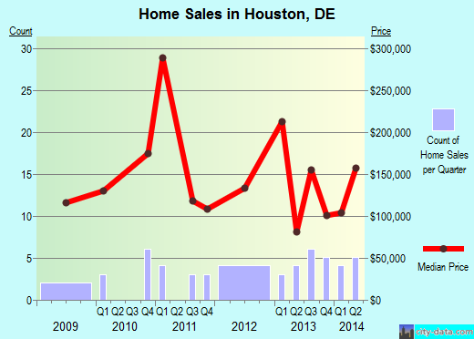 Houston,DE real estate house value index trend