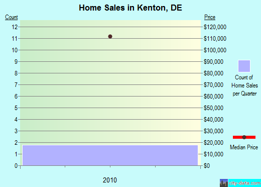 Kenton,DE real estate house value index trend