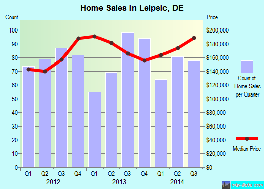 Leipsic,DE real estate house value index trend
