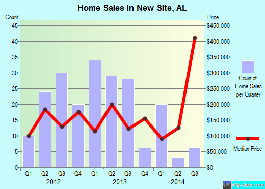 New Site,AL real estate house value index trend