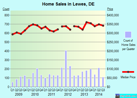 Lewes,DE real estate house value index trend