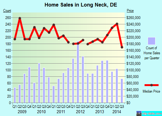 Long Neck,DE real estate house value index trend