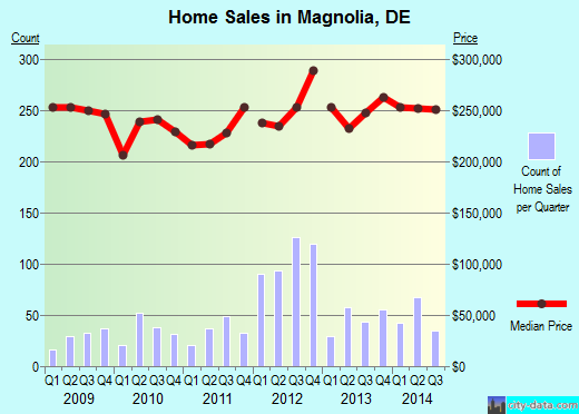 Magnolia,DE real estate house value index trend