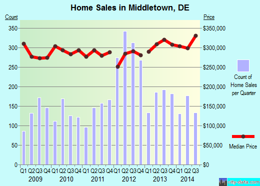 Middletown,DE real estate house value index trend
