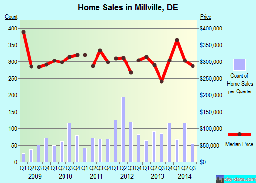 Millville,DE real estate house value index trend