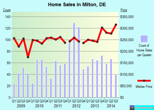 Milton,DE real estate house value index trend