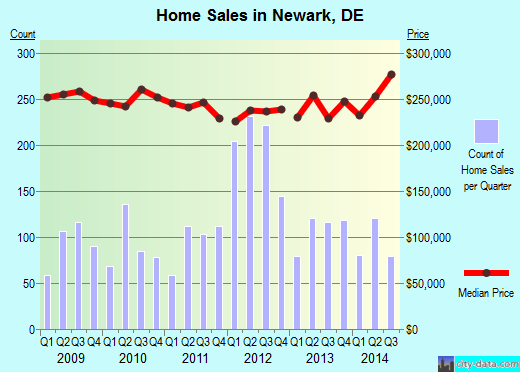 Newark,DE real estate house value index trend