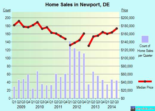Newport,DE real estate house value index trend