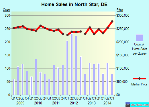 North Star,DE real estate house value index trend